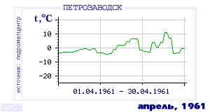 History of mean-day temperature's behavior in Petrozavodsk for the current
month in one of the years in 1936-1995 period.
