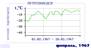 History of mean-day temperature's behavior in Petrozavodsk for the current
month in one of the years in 1936-1995 period.