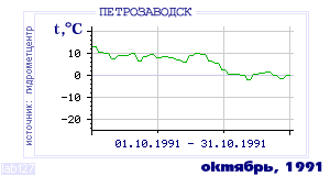 History of mean-day temperature's behavior in Petrozavodsk for the current
month in one of the years in 1936-1995 period.