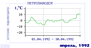 Так вела себя среднесуточная температура воздуха по г.Петрозаводск в этот же месяц в один из предыдущих годов с 1936 по 1995.