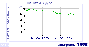 History of mean-day temperature's behavior in Petrozavodsk for the current
month in one of the years in 1936-1995 period.