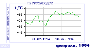 Так вела себя среднесуточная температура воздуха по г.Петрозаводск в этот же месяц в один из предыдущих годов с 1936 по 1995.