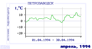History of mean-day temperature's behavior in Petrozavodsk for the current
month in one of the years in 1936-1995 period.