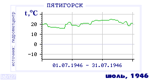 History of mean-day temperature's behavior in Pyatigorsk for the current
month in one of the years in 1934-1995 period.