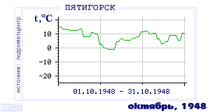 History of mean-day temperature's behavior in Pyatigorsk for the current
month in one of the years in 1934-1995 period.