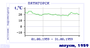 Так вела себя среднесуточная температура воздуха по г.Пятигорск в этот же месяц в один из предыдущих годов с 1934 по 1995.