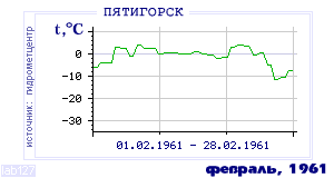 History of mean-day temperature's behavior in Pyatigorsk for the current
month in one of the years in 1934-1995 period.