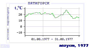 History of mean-day temperature's behavior in Pyatigorsk for the current
month in one of the years in 1934-1995 period.