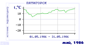 History of mean-day temperature's behavior in Pyatigorsk for the current
month in one of the years in 1934-1995 period.