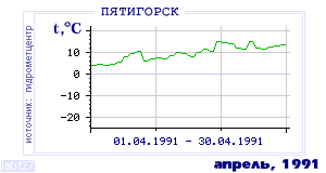 History of mean-day temperature's behavior in Pyatigorsk for the current
month in one of the years in 1934-1995 period.