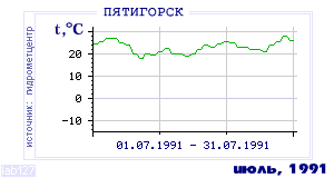 History of mean-day temperature's behavior in Pyatigorsk for the current
month in one of the years in 1934-1995 period.