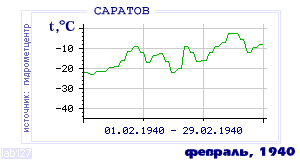 Так вела себя среднесуточная температура воздуха по г.Саратов в этот же месяц в один из предыдущих годов с 1936 по 1995.