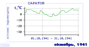 History of mean-day temperature's behavior in Saratov for the current
month in one of the years in 1936-1995 period.