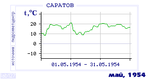History of mean-day temperature's behavior in Saratov for the current
month in one of the years in 1936-1995 period.