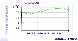 History of mean-day temperature's behavior in Saratov for the current
month in one of the years in 1936-1995 period.