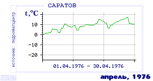 Так вела себя среднесуточная температура воздуха по г.Саратов в этот же месяц в один из предыдущих годов с 1936 по 1995.
