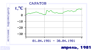 Так вела себя среднесуточная температура воздуха по г.Саратов в этот же месяц в один из предыдущих годов с 1936 по 1995.