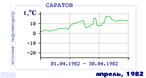History of mean-day temperature's behavior in Saratov for the current
month in one of the years in 1936-1995 period.