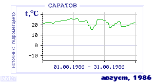 Так вела себя среднесуточная температура воздуха по г.Саратов в этот же месяц в один из предыдущих годов с 1936 по 1995.