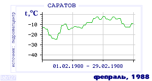 History of mean-day temperature's behavior in Saratov for the current
month in one of the years in 1936-1995 period.