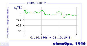 History of mean-day temperature's behavior in Smolensk for the current
month in one of the years in 1944-1995 period.