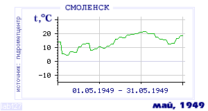 History of mean-day temperature's behavior in Smolensk for the current
month in one of the years in 1944-1995 period.