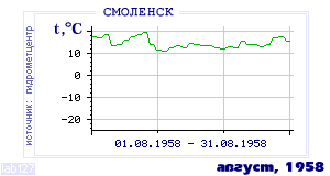 History of mean-day temperature's behavior in Smolensk for the current
month in one of the years in 1944-1995 period.