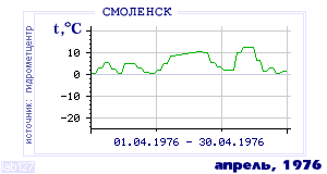 History of mean-day temperature's behavior in Smolensk for the current
month in one of the years in 1944-1995 period.