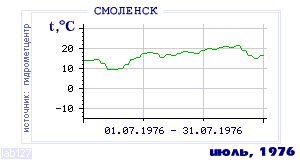 History of mean-day temperature's behavior in Smolensk for the current
month in one of the years in 1944-1995 period.