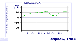 History of mean-day temperature's behavior in Smolensk for the current
month in one of the years in 1944-1995 period.