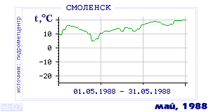 History of mean-day temperature's behavior in Smolensk for the current
month in one of the years in 1944-1995 period.