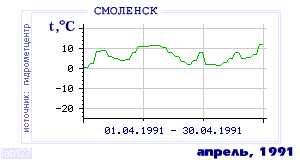 Так вела себя среднесуточная температура воздуха по г.Смоленск в этот же месяц в один из предыдущих годов с 1944 по 1995.