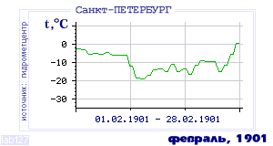 History of mean-day temperature's behavior in Saint-Petersburg for the current
month in one of the years in 1881-1995 period.