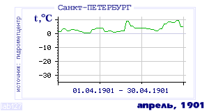Так вела себя среднесуточная температура воздуха по г.Санкт-Петербург в этот же месяц в один из предыдущих годов с 1881 по 1995.