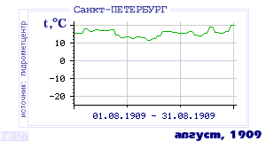 Так вела себя среднесуточная температура воздуха по г.Санкт-Петербург в этот же месяц в один из предыдущих годов с 1881 по 1995.