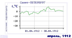 History of mean-day temperature's behavior in Saint-Petersburg for the current
month in one of the years in 1881-1995 period.