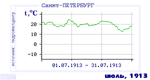 History of mean-day temperature's behavior in Saint-Petersburg for the current
month in one of the years in 1881-1995 period.