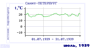 History of mean-day temperature's behavior in Saint-Petersburg for the current
month in one of the years in 1881-1995 period.