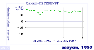 History of mean-day temperature's behavior in Saint-Petersburg for the current
month in one of the years in 1881-1995 period.