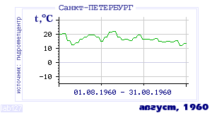 History of mean-day temperature's behavior in Saint-Petersburg for the current
month in one of the years in 1881-1995 period.