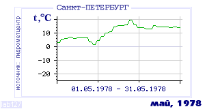 Так вела себя среднесуточная температура воздуха по г.Санкт-Петербург в этот же месяц в один из предыдущих годов с 1881 по 1995.