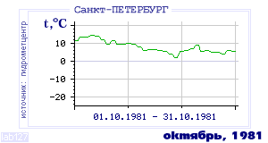 History of mean-day temperature's behavior in Saint-Petersburg for the current
month in one of the years in 1881-1995 period.