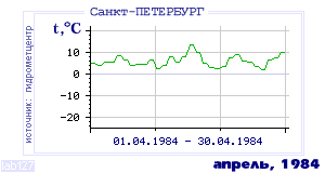 History of mean-day temperature's behavior in Saint-Petersburg for the current
month in one of the years in 1881-1995 period.