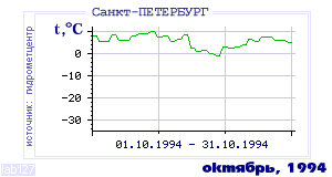 History of mean-day temperature's behavior in Saint-Petersburg for the current
month in one of the years in 1881-1995 period.