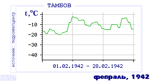 History of mean-day temperature's behavior in Tambov for the current
month in one of the years in 1936-1995 period.