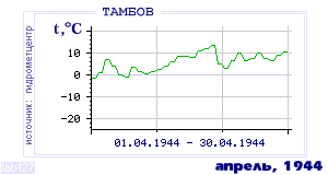 History of mean-day temperature's behavior in Tambov for the current
month in one of the years in 1936-1995 period.