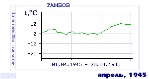 Так вела себя среднесуточная температура воздуха по г.Тамбов в этот же месяц в один из предыдущих годов с 1936 по 1995.