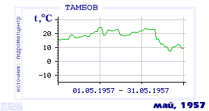 History of mean-day temperature's behavior in Tambov for the current
month in one of the years in 1936-1995 period.