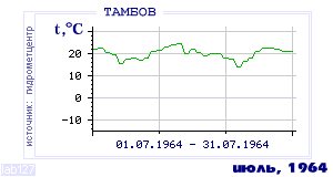 History of mean-day temperature's behavior in Tambov for the current
month in one of the years in 1936-1995 period.