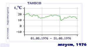 History of mean-day temperature's behavior in Tambov for the current
month in one of the years in 1936-1995 period.